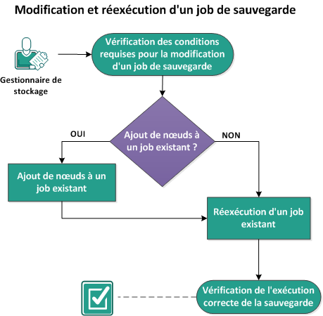 Procédure de modification et de réexécution d'un job de sauvegarde